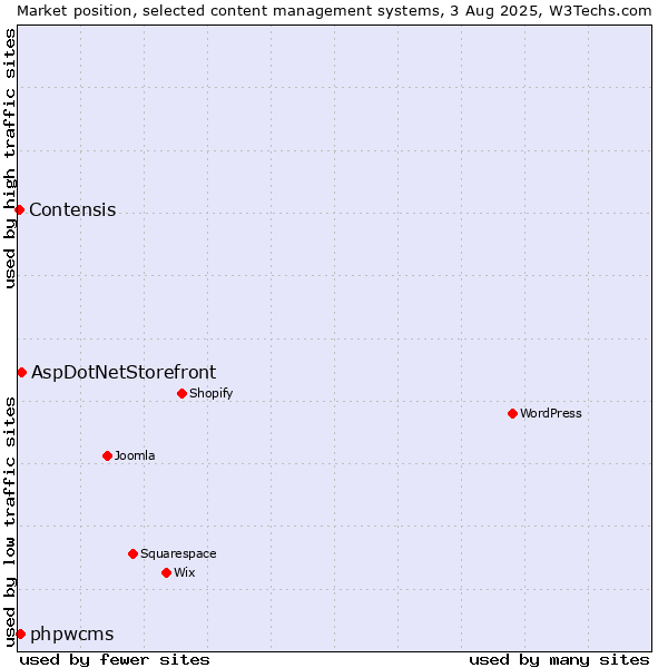 Market position of AspDotNetStorefront vs. phpwcms vs. Contensis