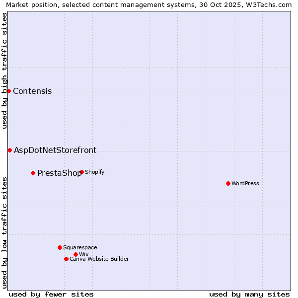 Market position of PrestaShop vs. AspDotNetStorefront vs. Contensis