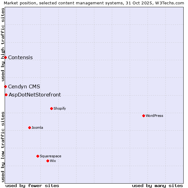 Market position of AspDotNetStorefront vs. Contensis vs. Cendyn CMS