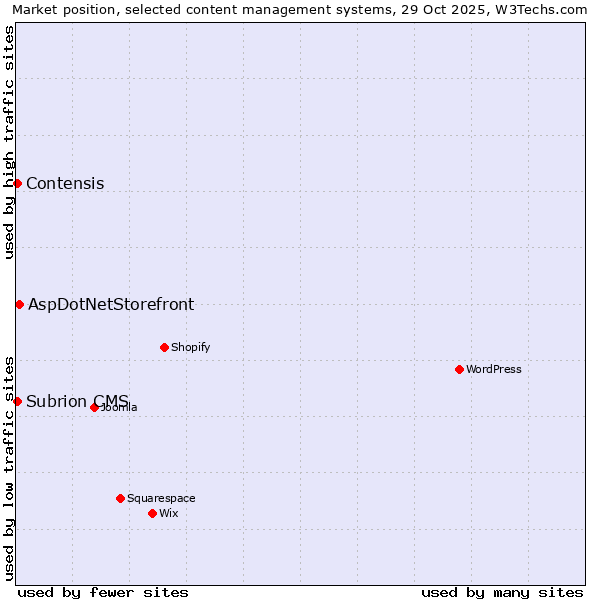 Market position of AspDotNetStorefront vs. Contensis vs. Subrion CMS