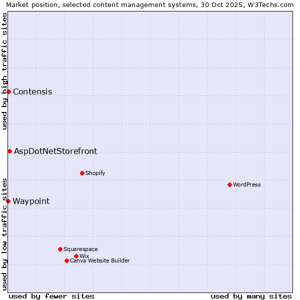 Market position of AspDotNetStorefront vs. Contensis vs. Waypoint