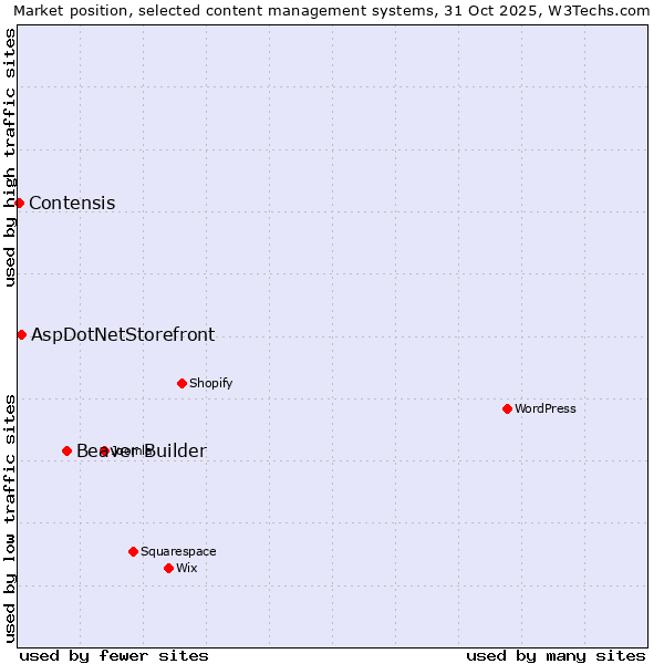 Market position of Beaver Builder vs. AspDotNetStorefront vs. Contensis