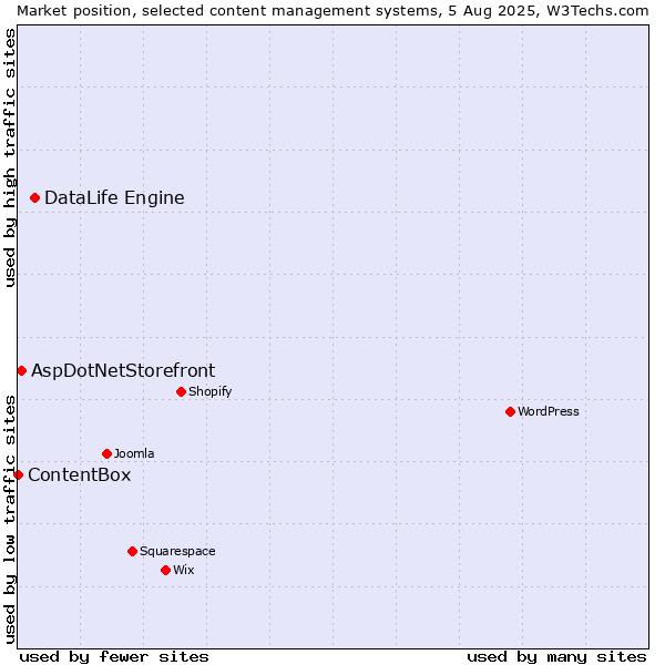 Market position of DataLife Engine vs. AspDotNetStorefront vs. ContentBox