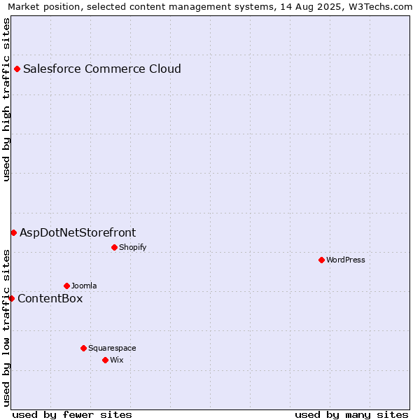 Market position of Salesforce Commerce Cloud vs. AspDotNetStorefront vs. ContentBox