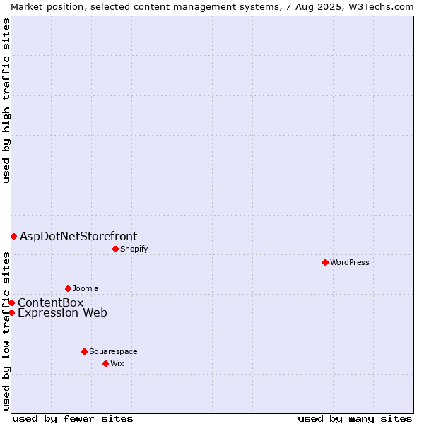 Market position of AspDotNetStorefront vs. Expression Web vs. ContentBox