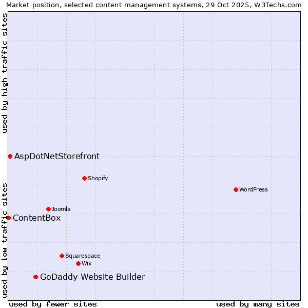 Market position of GoDaddy Website Builder vs. AspDotNetStorefront vs. ContentBox