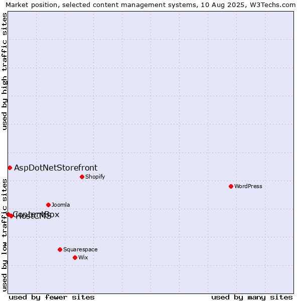 Market position of HostCMS vs. AspDotNetStorefront vs. ContentBox