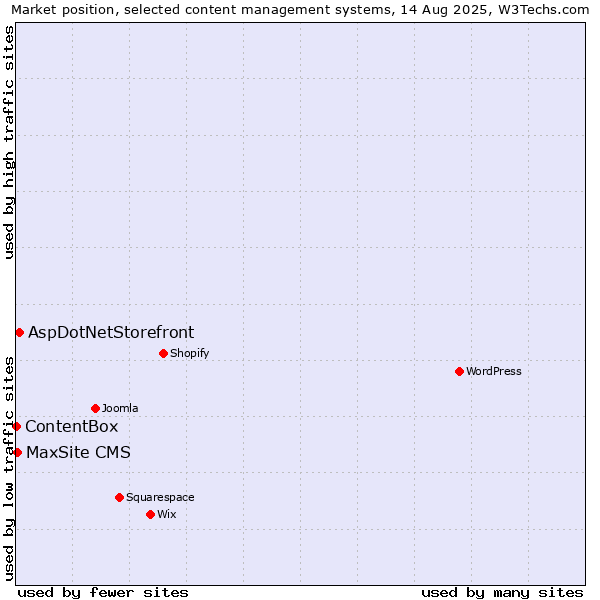Market position of AspDotNetStorefront vs. MaxSite CMS vs. ContentBox