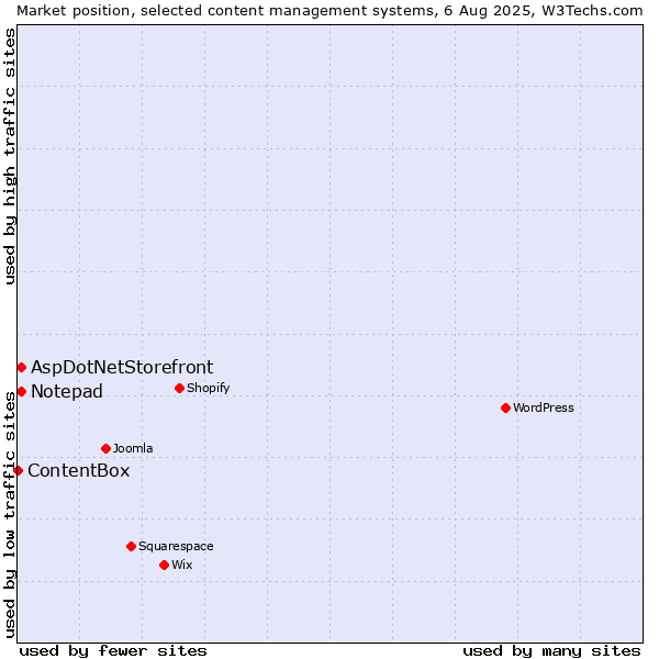 Market position of AspDotNetStorefront vs. Notepad vs. ContentBox