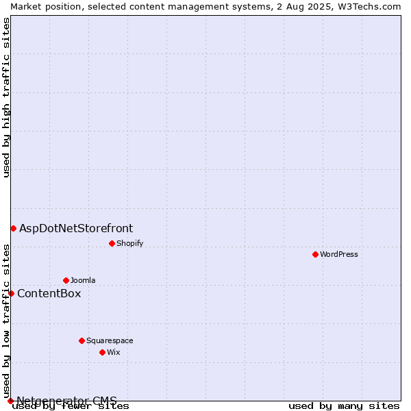 Market position of AspDotNetStorefront vs. ContentBox vs. Netgenerator CMS