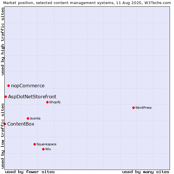 Market position of nopCommerce vs. AspDotNetStorefront vs. ContentBox