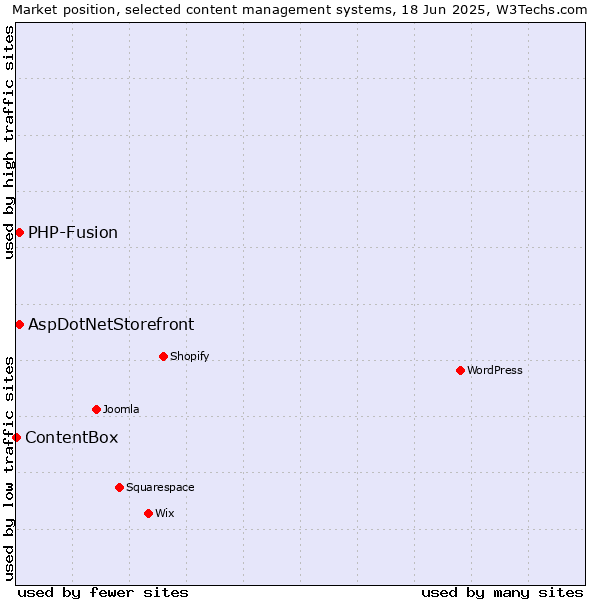 Market position of AspDotNetStorefront vs. PHP-Fusion vs. ContentBox