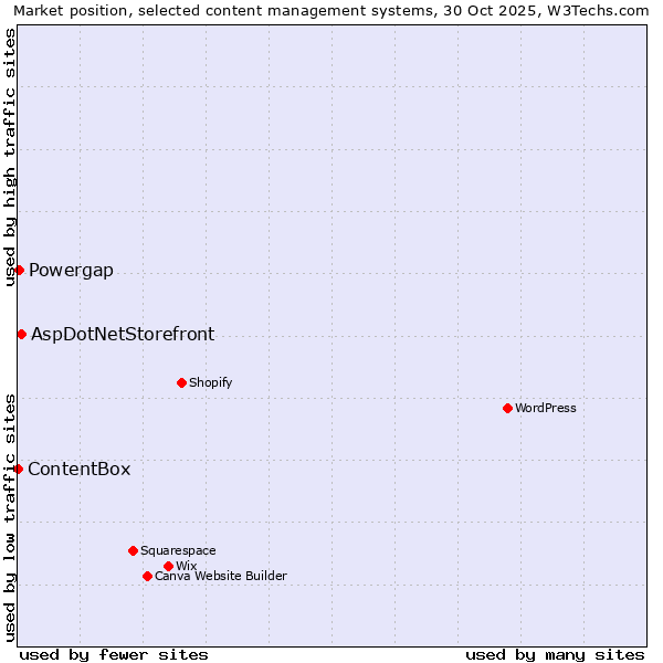 Market position of AspDotNetStorefront vs. Powergap vs. ContentBox