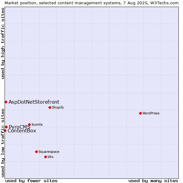 Market position of PyroCMS vs. AspDotNetStorefront vs. ContentBox