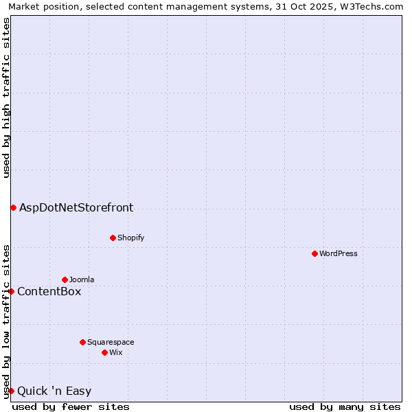 Market position of AspDotNetStorefront vs. Quick 'n Easy vs. ContentBox