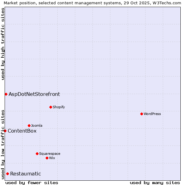 Market position of Restaumatic vs. AspDotNetStorefront vs. ContentBox