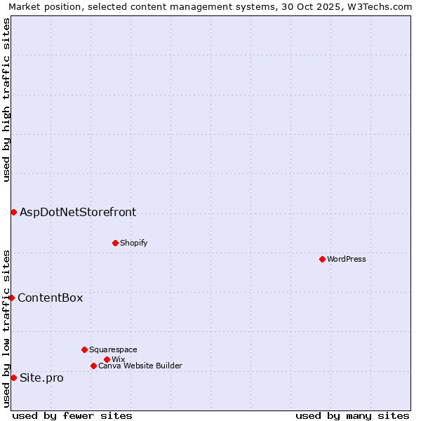 Market position of AspDotNetStorefront vs. Site.pro vs. ContentBox