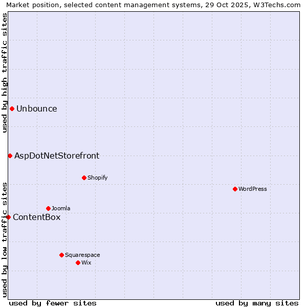 Market position of Unbounce vs. AspDotNetStorefront vs. ContentBox