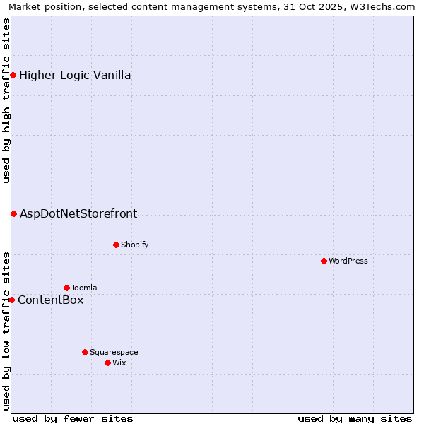 Market position of AspDotNetStorefront vs. Higher Logic Vanilla vs. ContentBox