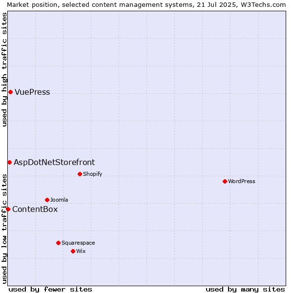 Market position of VuePress vs. AspDotNetStorefront vs. ContentBox