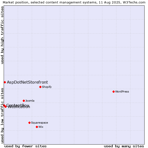 Market position of Weblication vs. AspDotNetStorefront vs. ContentBox