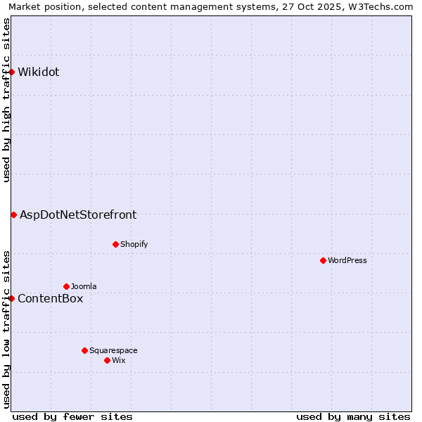 Market position of AspDotNetStorefront vs. Wikidot vs. ContentBox