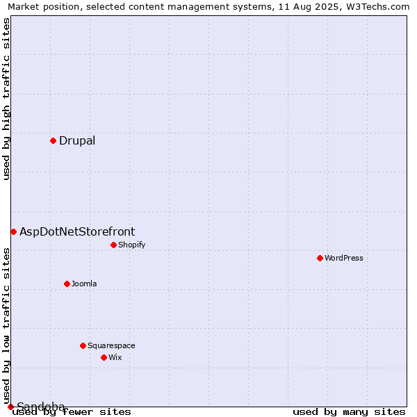 Market position of Drupal vs. AspDotNetStorefront vs. Sandoba