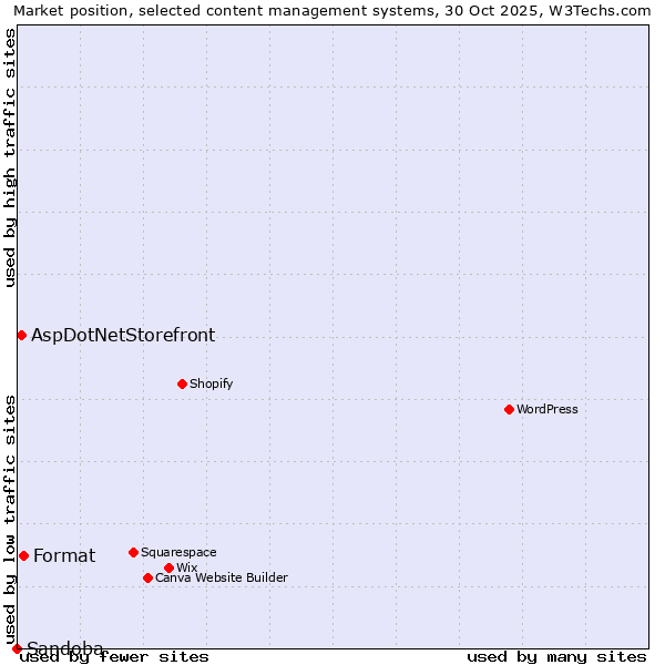 Market position of Format vs. AspDotNetStorefront vs. Sandoba