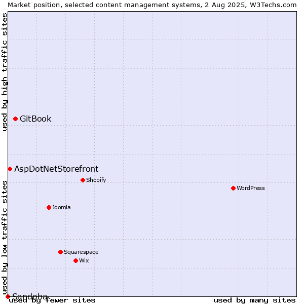 Market position of GitBook vs. AspDotNetStorefront vs. Sandoba