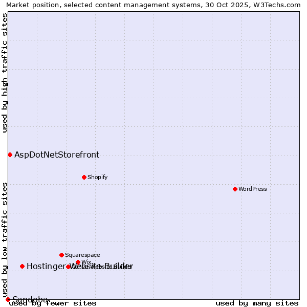 Market position of Hostinger Website Builder vs. AspDotNetStorefront vs. Sandoba