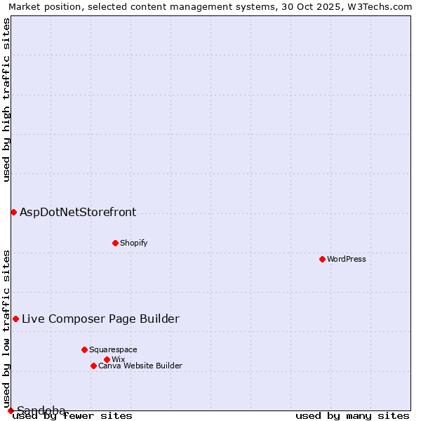 Market position of Live Composer Page Builder vs. AspDotNetStorefront vs. Sandoba