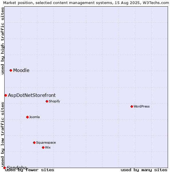 Market position of Moodle vs. AspDotNetStorefront vs. Sandoba