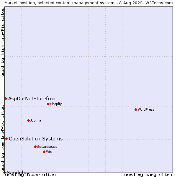 Market position of OpenSolution Systems vs. AspDotNetStorefront vs. Sandoba