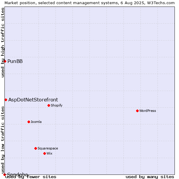 Market position of AspDotNetStorefront vs. PunBB vs. Sandoba