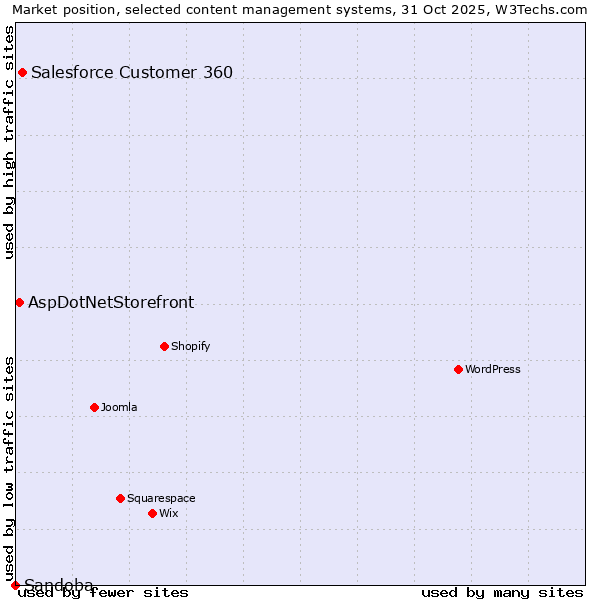 Market position of Salesforce Customer 360 vs. AspDotNetStorefront vs. Sandoba