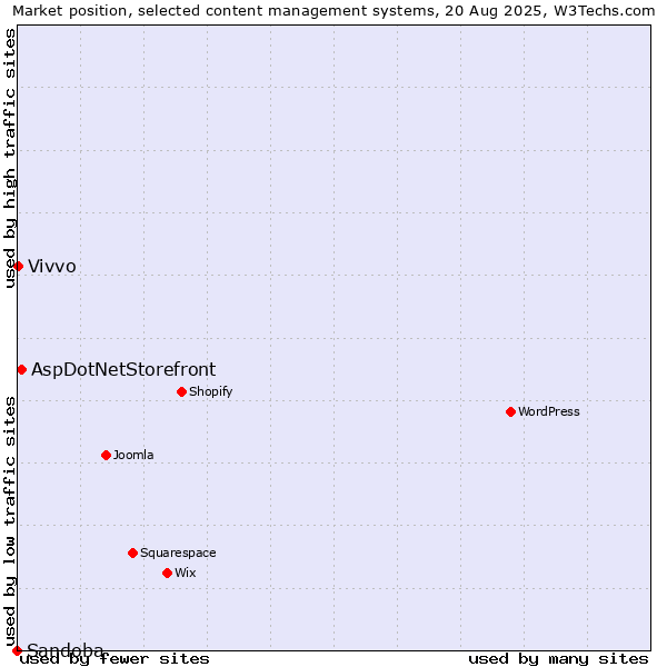 Market position of AspDotNetStorefront vs. Vivvo vs. Sandoba