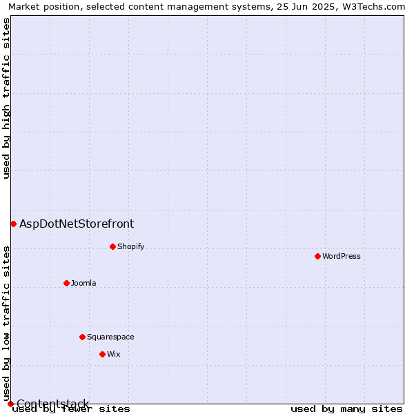 Market position of AspDotNetStorefront vs. Contentstack