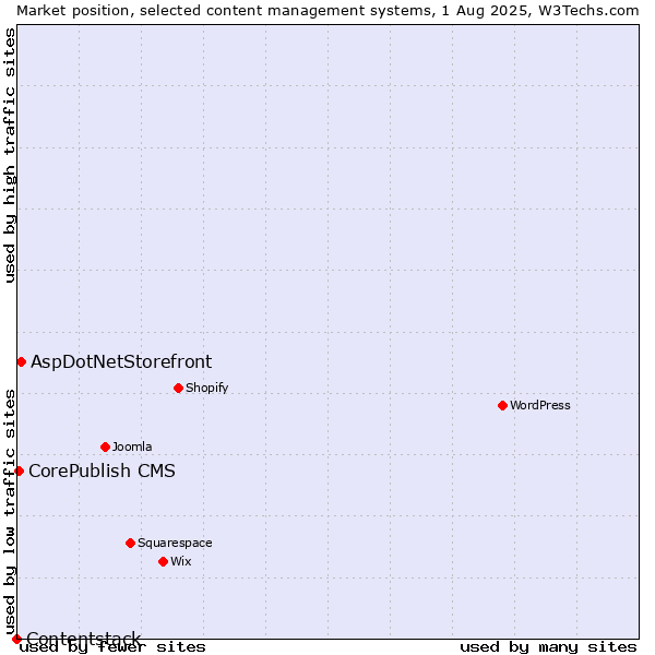 Market position of AspDotNetStorefront vs. CorePublish CMS vs. Contentstack