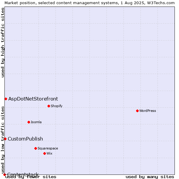 Market position of AspDotNetStorefront vs. CustomPublish vs. Contentstack