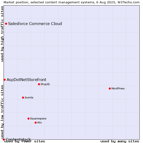 Market position of Salesforce Commerce Cloud vs. AspDotNetStorefront vs. Contentstack