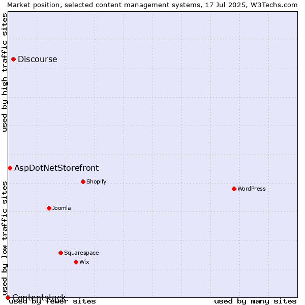 Market position of Discourse vs. AspDotNetStorefront vs. Contentstack