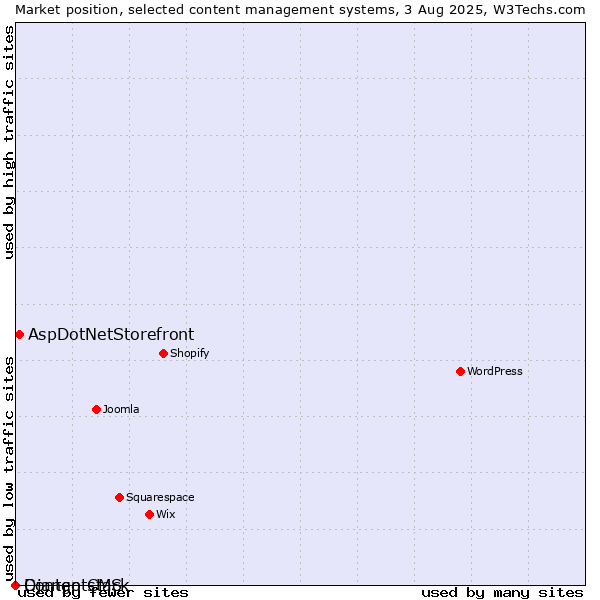 Market position of AspDotNetStorefront vs. Django CMS vs. Contentstack