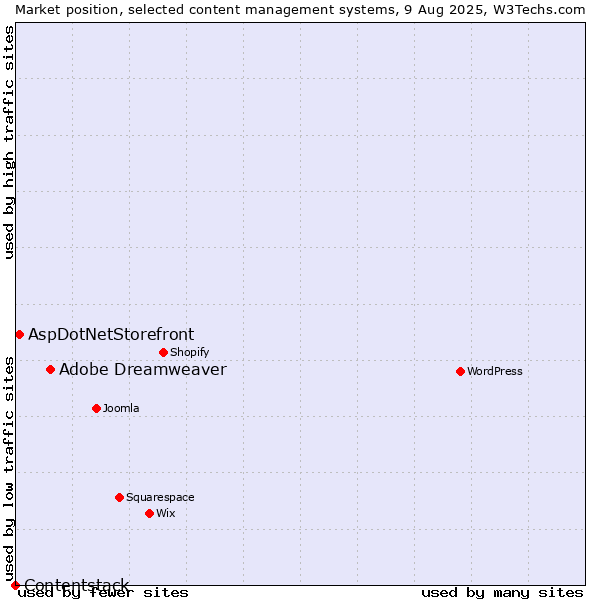 Market position of Adobe Dreamweaver vs. AspDotNetStorefront vs. Contentstack