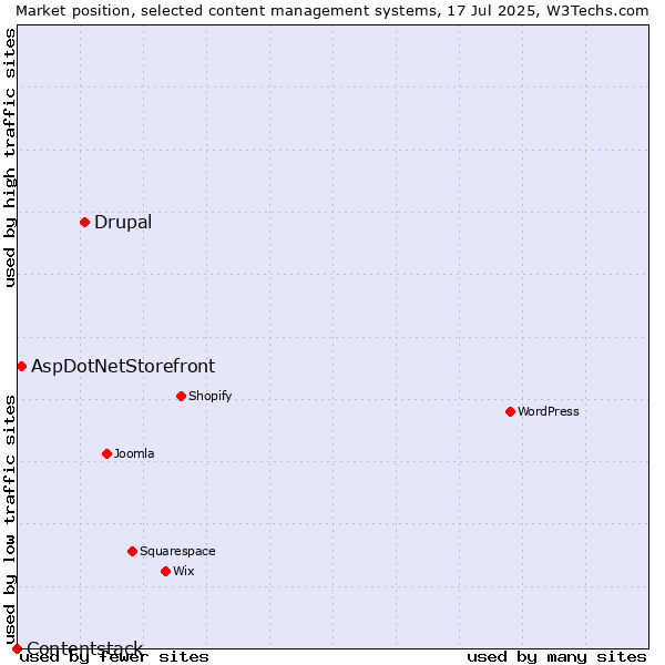 Market position of Drupal vs. AspDotNetStorefront vs. Contentstack