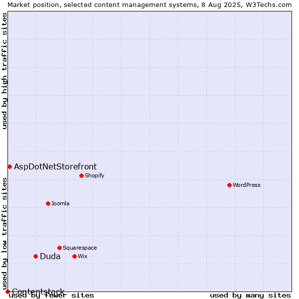 Market position of Duda vs. AspDotNetStorefront vs. Contentstack