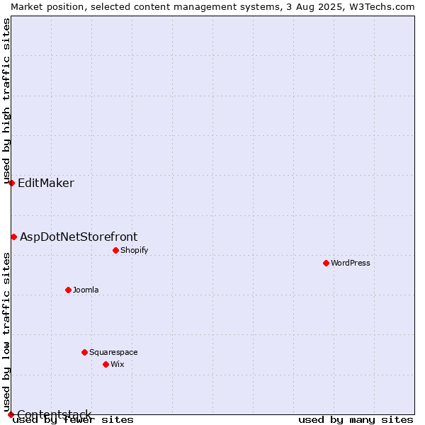 Market position of AspDotNetStorefront vs. EditMaker vs. Contentstack