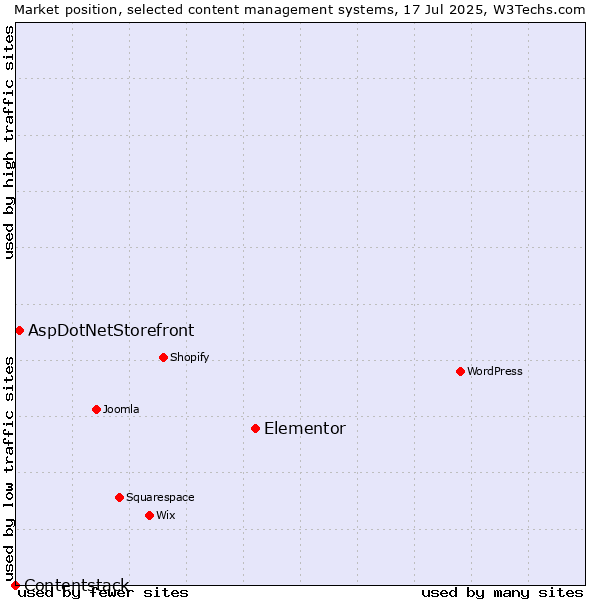 Market position of Elementor vs. AspDotNetStorefront vs. Contentstack