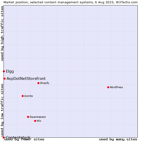 Market position of AspDotNetStorefront vs. Elgg vs. Contentstack