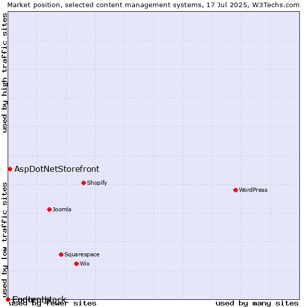 Market position of AspDotNetStorefront vs. Enduro.js vs. Contentstack