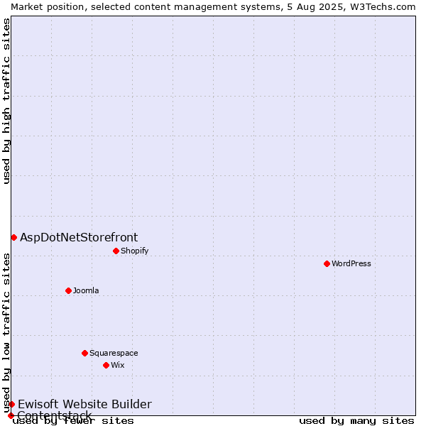 Market position of AspDotNetStorefront vs. Ewisoft Website Builder vs. Contentstack